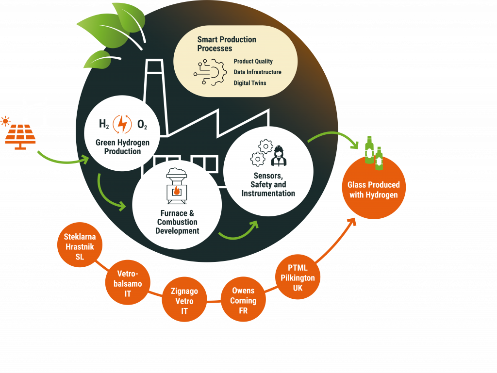 Smart Production Processes