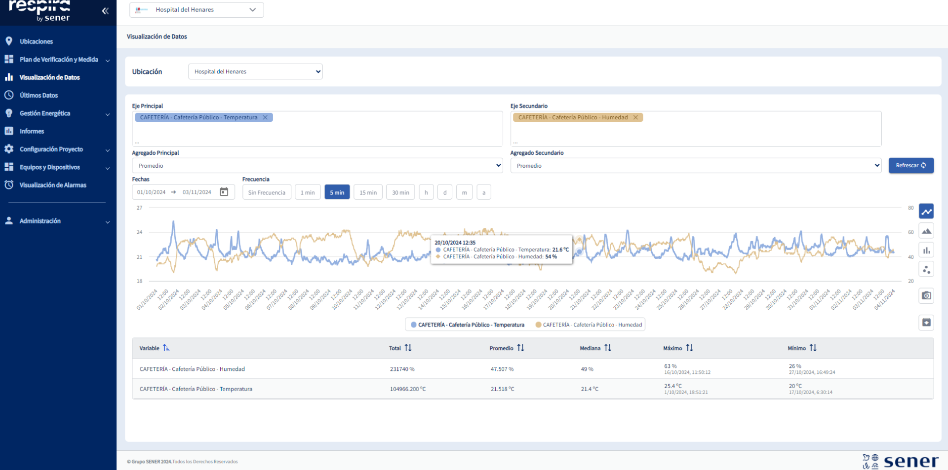 Desarrollo y Despliegue de la plataforma inteligente “Hospital Cognitivo” para el Hospital de Henares en Madrid 