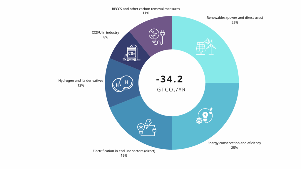 Decarbonisation in the industry the need for a holistic approach